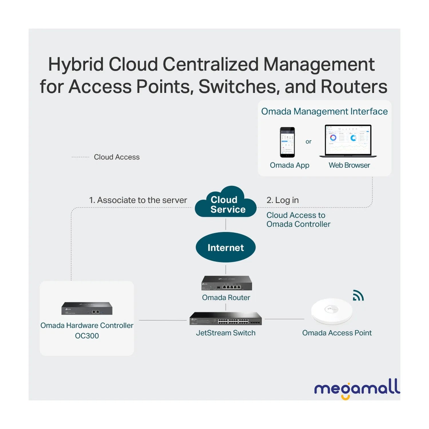 OC300 - Omada Hardware Controller